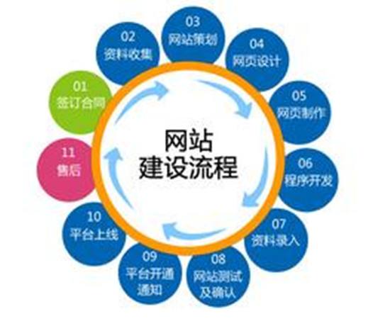 網(wǎng)站制作流程 網(wǎng)站制作流程